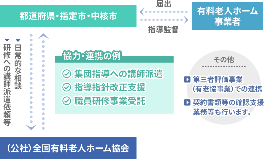 地方公共団体と有老協との連携イメージ